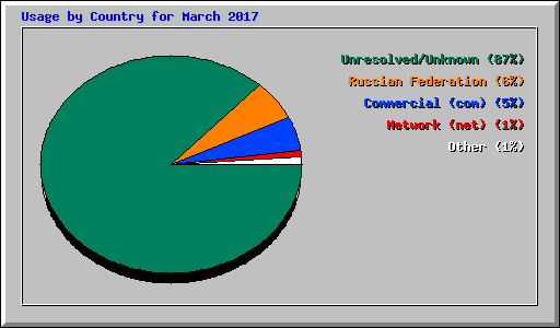 Usage by Country for March 2017