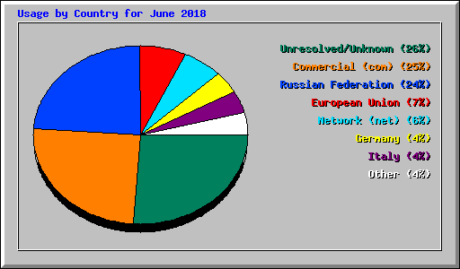 Usage by Country for June 2018