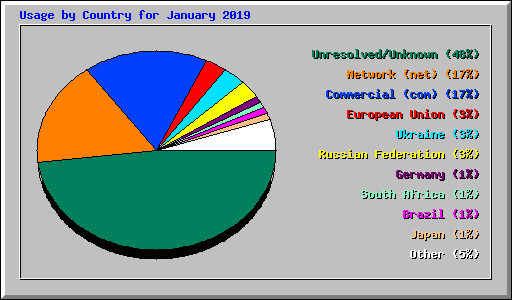 Usage by Country for January 2019