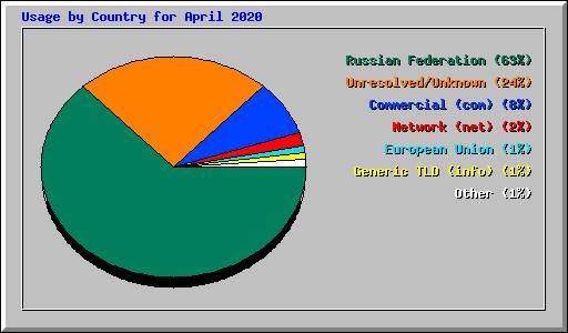 Usage by Country for April 2020