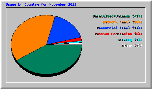 Usage by Country for November 2022