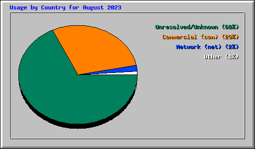 Usage by Country for August 2023