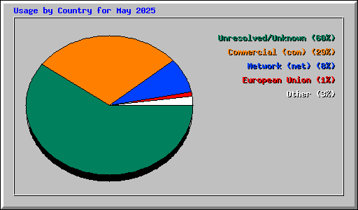 Usage by Country for May 2025