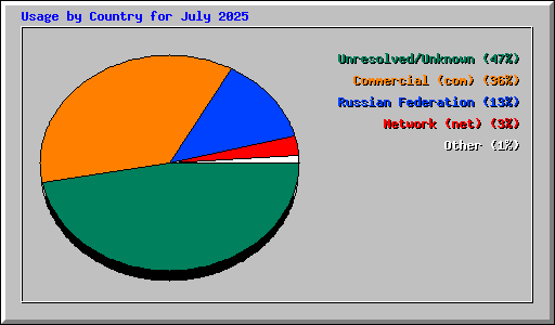Usage by Country for July 2025