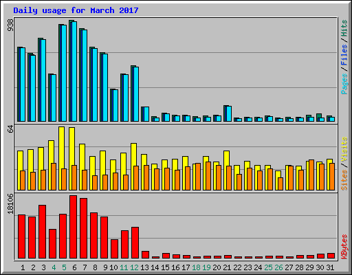 Daily usage for March 2017