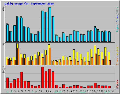 Daily usage for September 2018