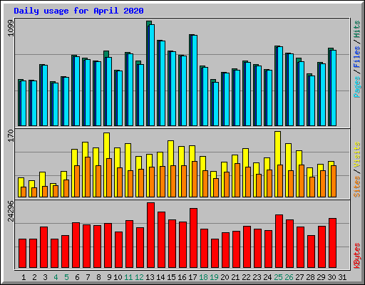 Daily usage for April 2020