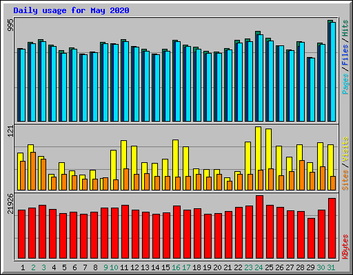 Daily usage for May 2020