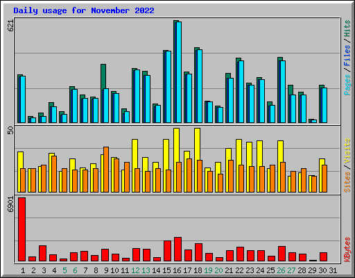 Daily usage for November 2022