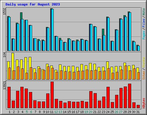 Daily usage for August 2023