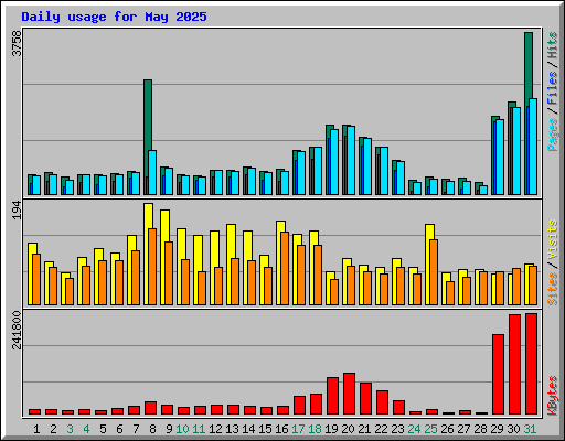 Daily usage for May 2025