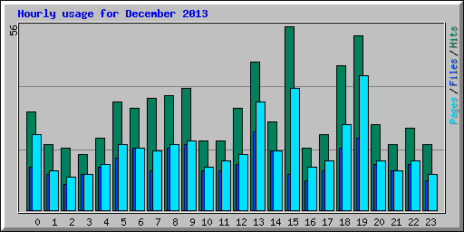 Hourly usage for December 2013