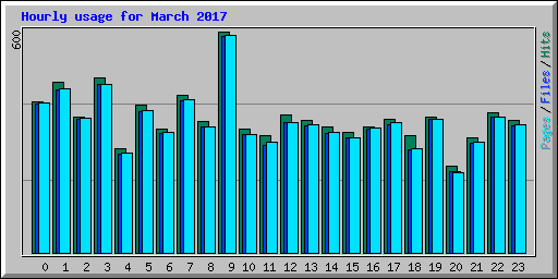 Hourly usage for March 2017