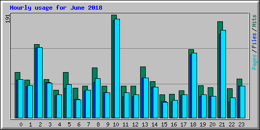 Hourly usage for June 2018