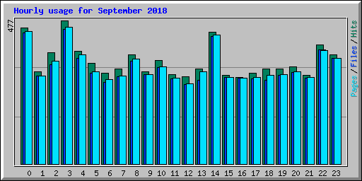 Hourly usage for September 2018