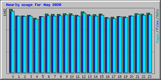 Hourly usage for May 2020